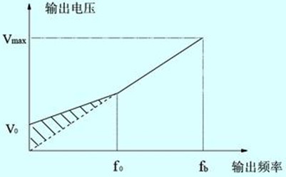 变频器转矩补偿型运行v/f曲线