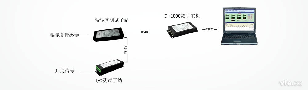 基于DMC300分布式测控系统的机房环境监控仪