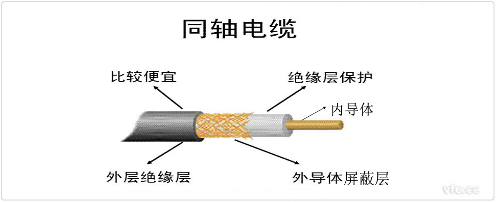 同轴电缆结构示意图