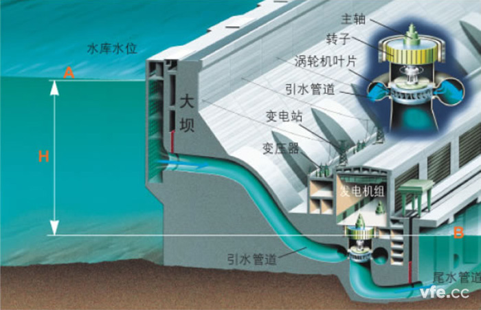水力发电基本原理图
