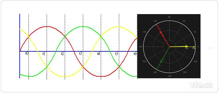 理想的三相交流电压波形图及基波矢量图