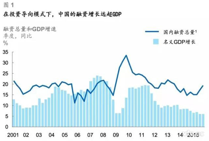 在投资导向模式下，中国的融资增长远超GDP
