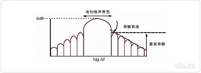 图7 窗函数的典型频谱特征