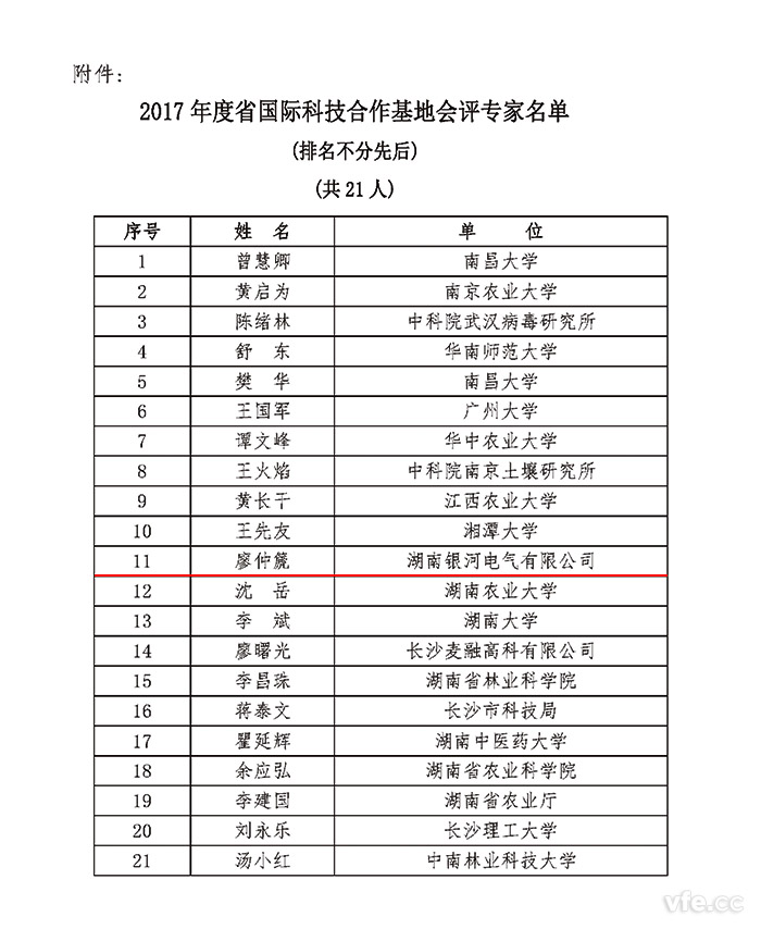 2017年度湖南省国际科技合作基地会评专家名单